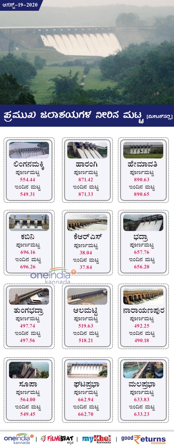 Karnataka Major Dams Water Level Today August 19