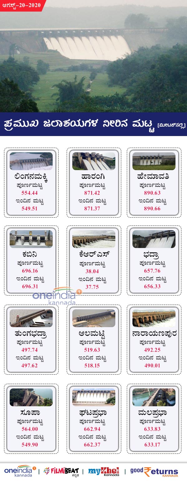 Karnataka Major Dams Water Level Today August 20