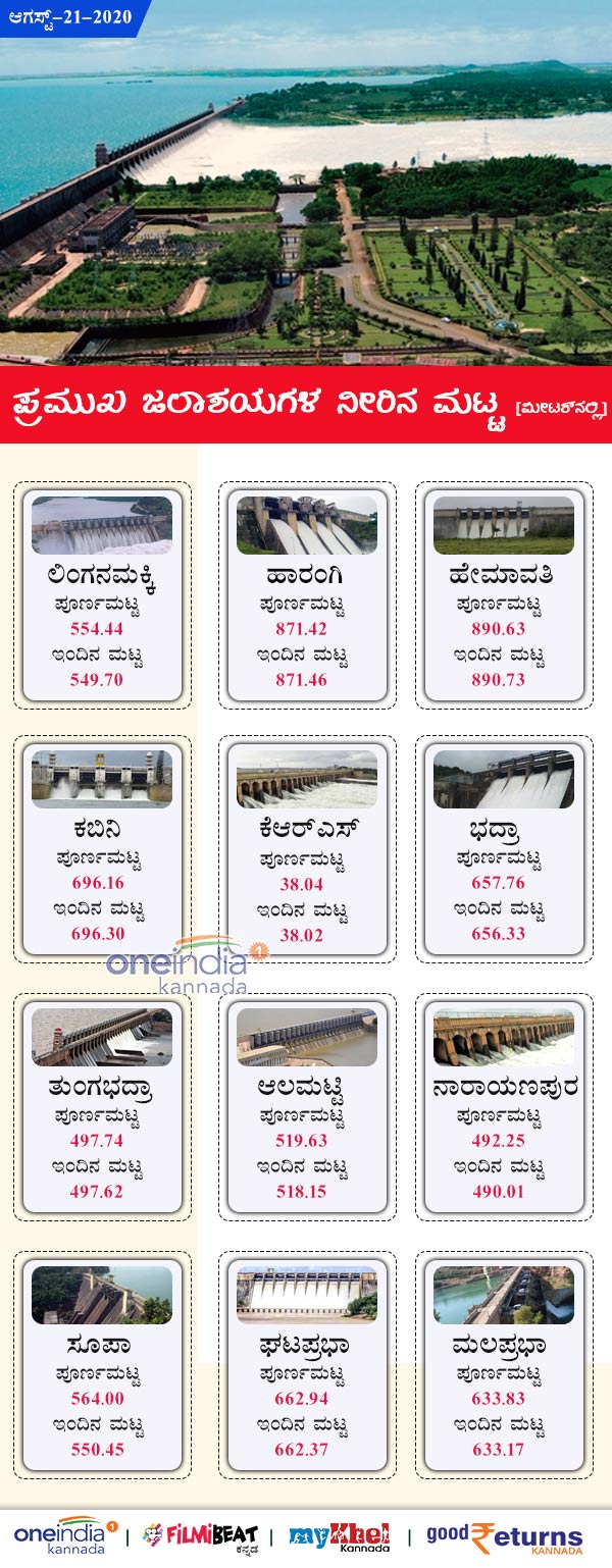 Karnataka Major Dams Water Level Today August 21