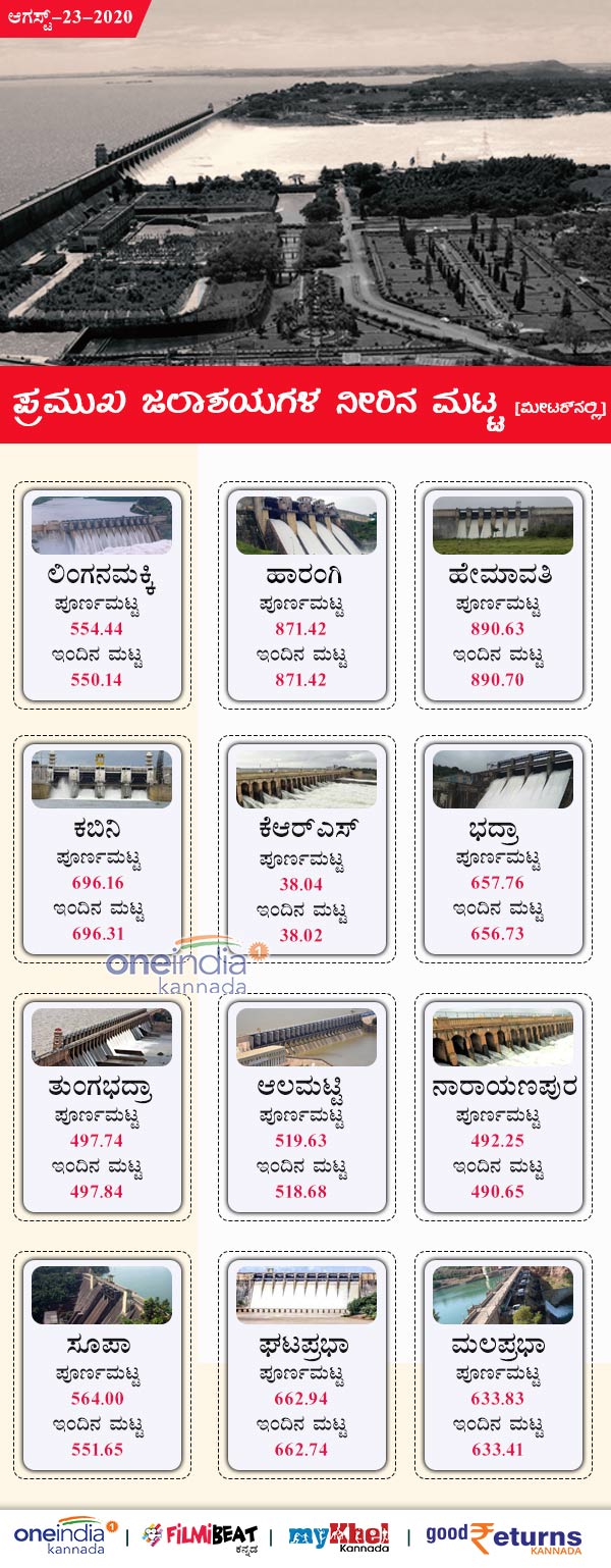 Karnataka Major Dams Water Level Today August 23