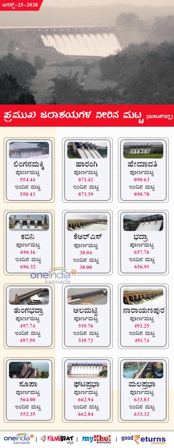 Karnataka Major Dams Water Level Today August 25