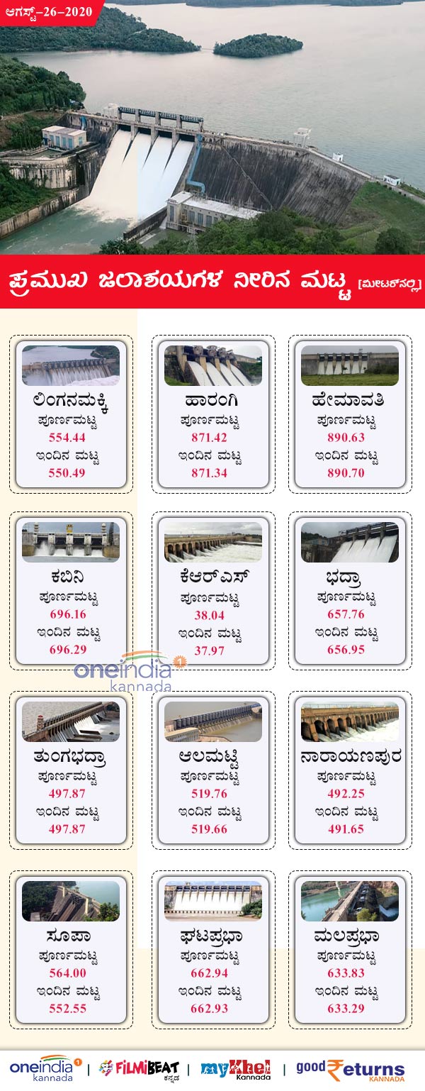 Karnataka Major Dams Water Level Today August 26
