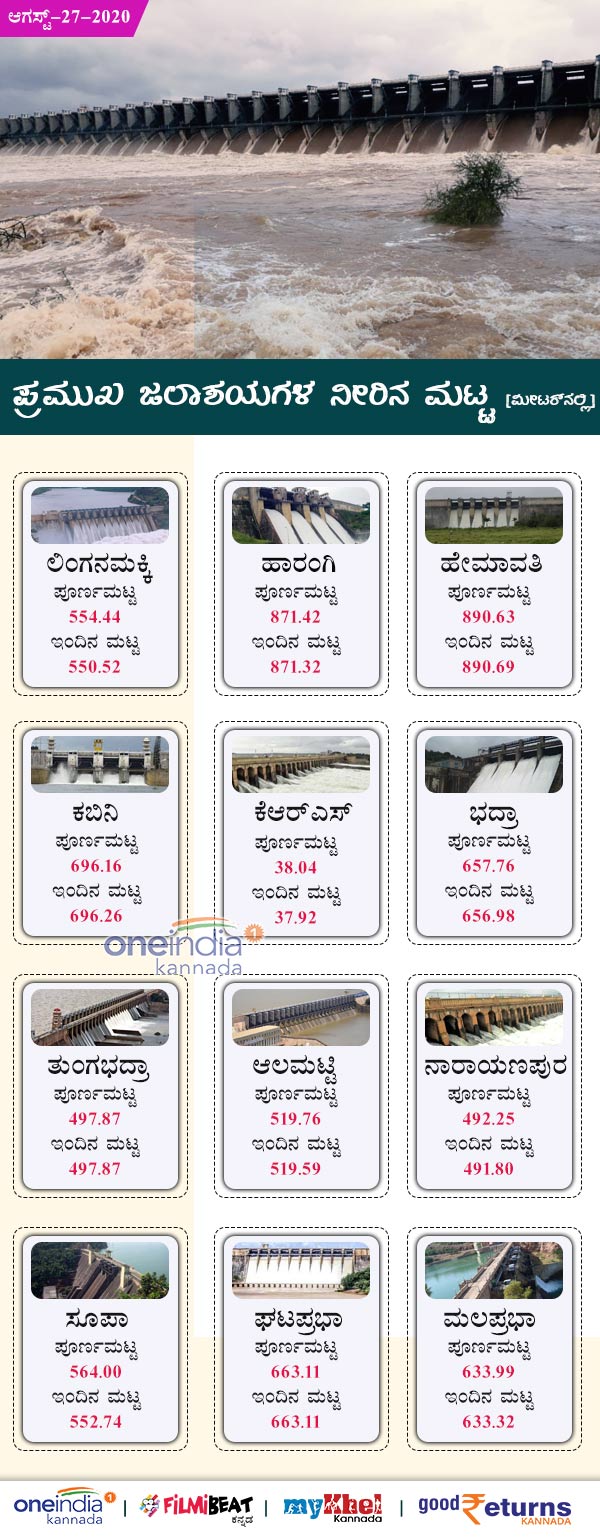 Karnataka Major Dams Water Level Today August 27