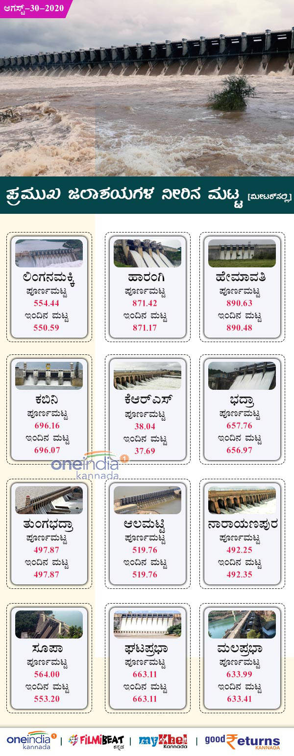 Karnataka Major Dams Water Level Today August 30
