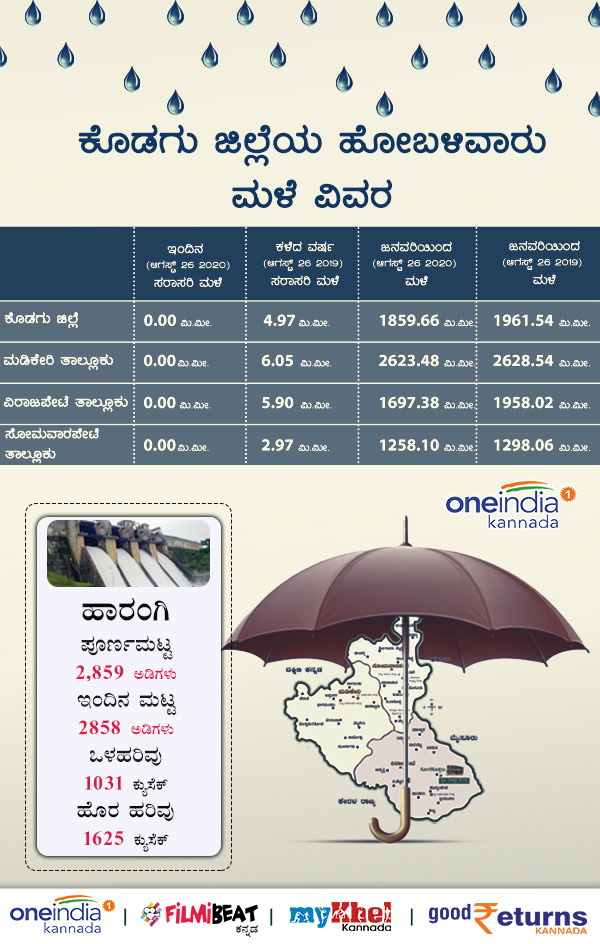 Kodagu: Rain recorded upto August 27, Harangi Dam water level 