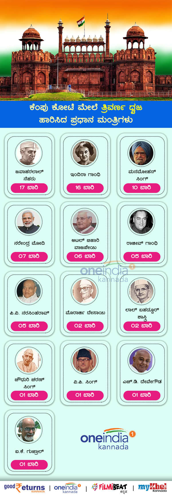 Independence Day 2020: Pms Who Unfurled The National Flag At The Red Fort In The Last 74 Years 