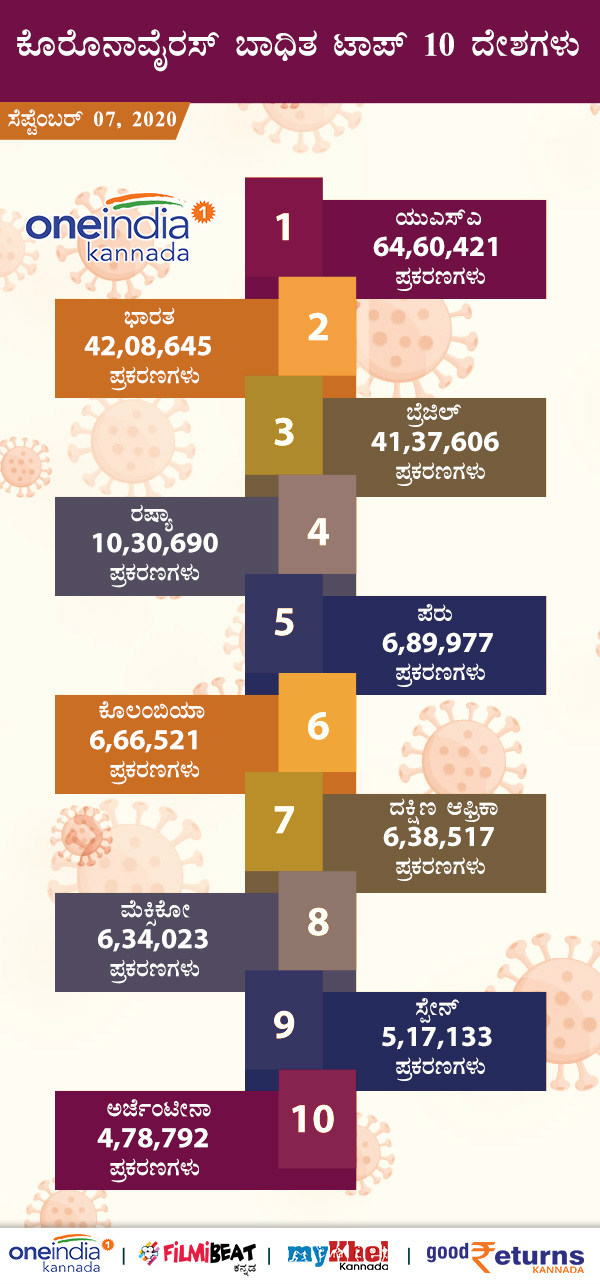 COVID-19 Infographics: Countries With Number of Infected, Deaths, recovered September 7 