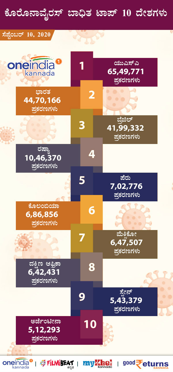 COVID-19 Infographics: Countries With Number of Infected, Deaths, recovered September 10 