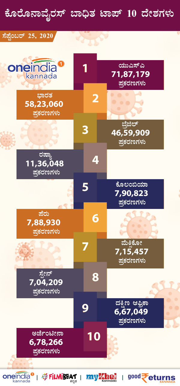 ಕೊರೊನಾವೈರಸ್ ಬಾಧಿತ ಟಾಪ್ 10 ದೇಶಗಳು
