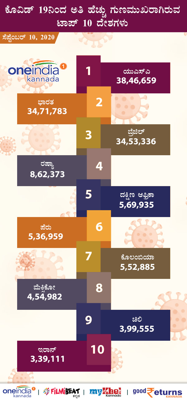 COVID-19 Infographics: Countries With Number of Infected, Deaths, recovered September 10 
