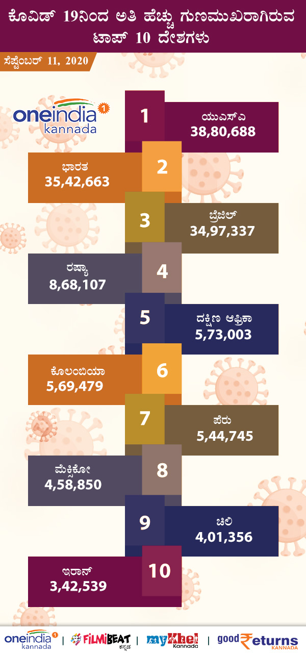COVID-19 Infographics: Countries With Number of Infected, Deaths, recovered September 11 