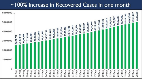 Covid-19: India Witnessed Close 100 Percent Increase In Recoveries In Past Month Covid-19: India Witnessed Close 100 Percent Increase In Recoveries In Past Month