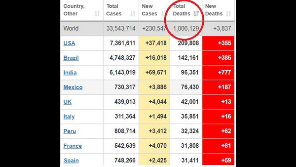 Global Covid-19 Deaths crosses 10 Lakh