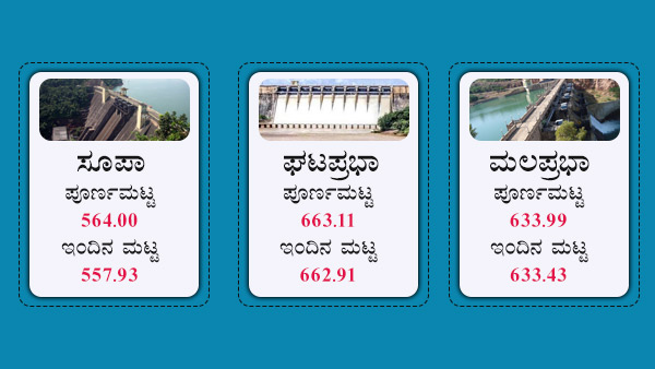 ಘಟಪ್ರಭಾ, ಮಲಪ್ರಭಾ ಅಣೆಕಟ್ಟಿನ ಪೂರ್ಣ ಮಟ್ಟ