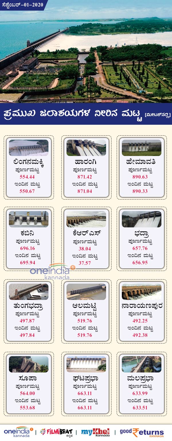 Karnataka Major Dams Water Level Today September 1 