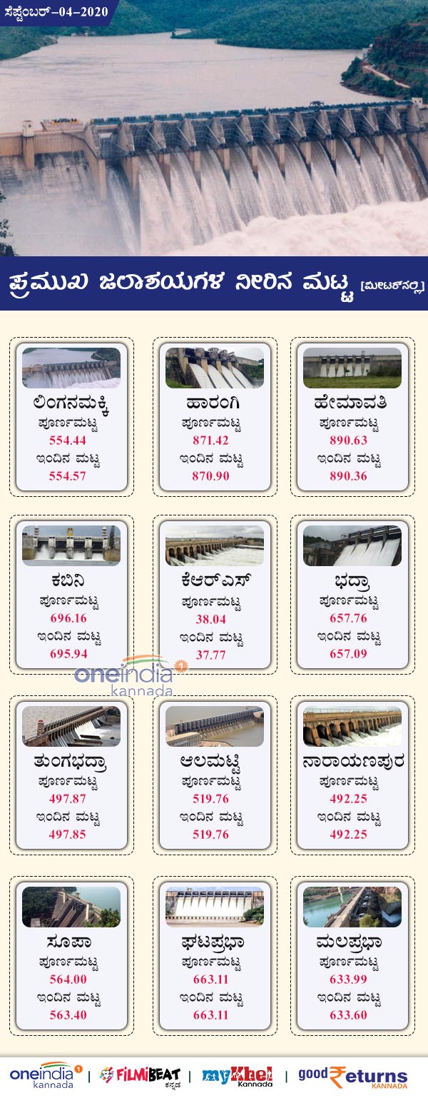Karnataka Major Dams Water Level Today September 4 