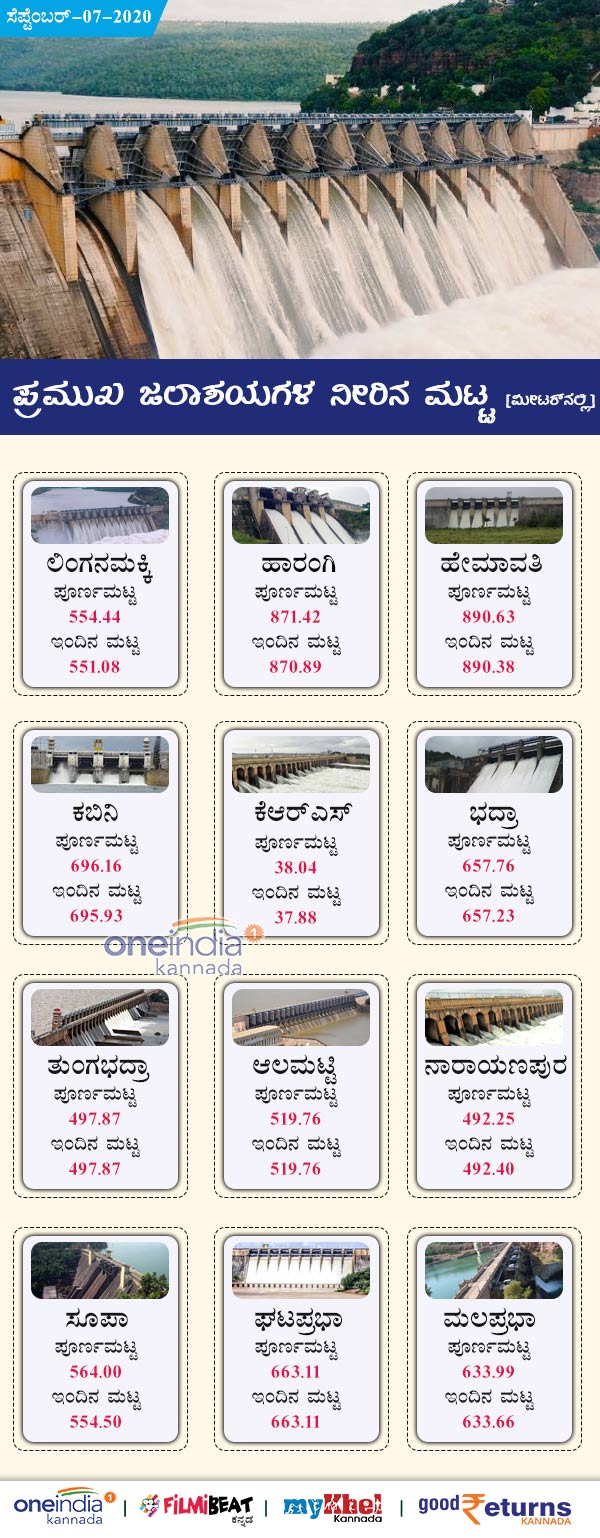 Karnataka Major Dams Water Level Today September 7