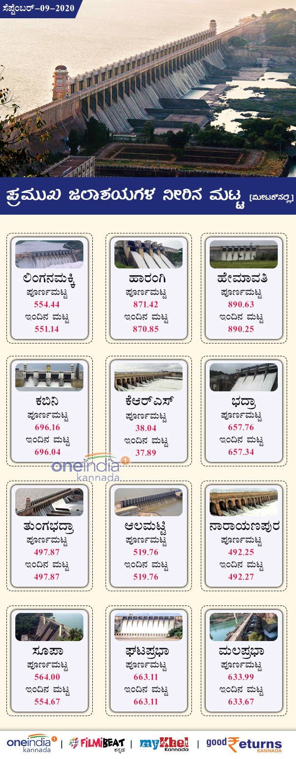 Karnataka Major Dams Water Level Today September 9