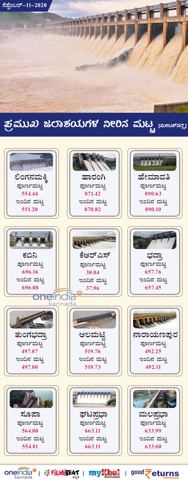 Karnataka Major Dams Water Level Today September 11