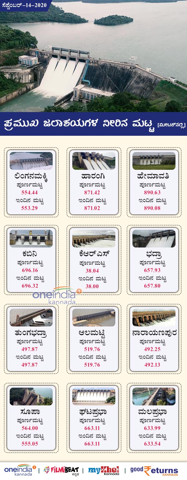 Karnataka Major Dams Water Level Today September 14