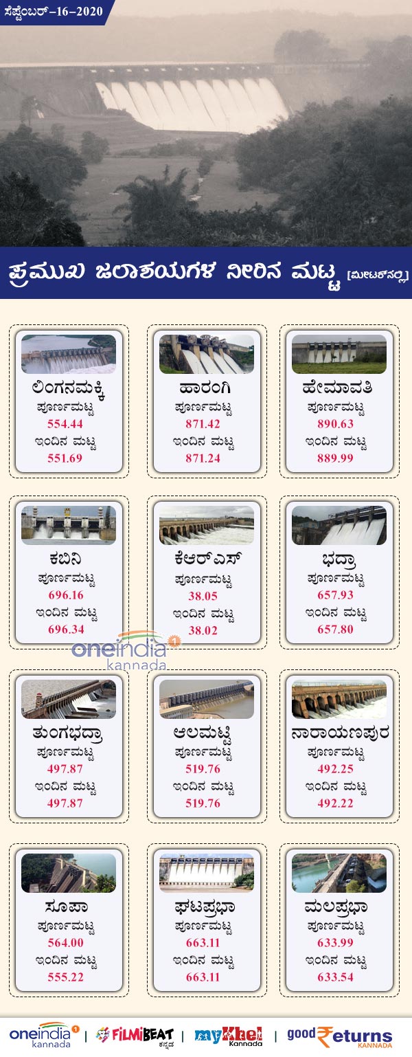 Karnataka Major Dams Water Level Today September 16 