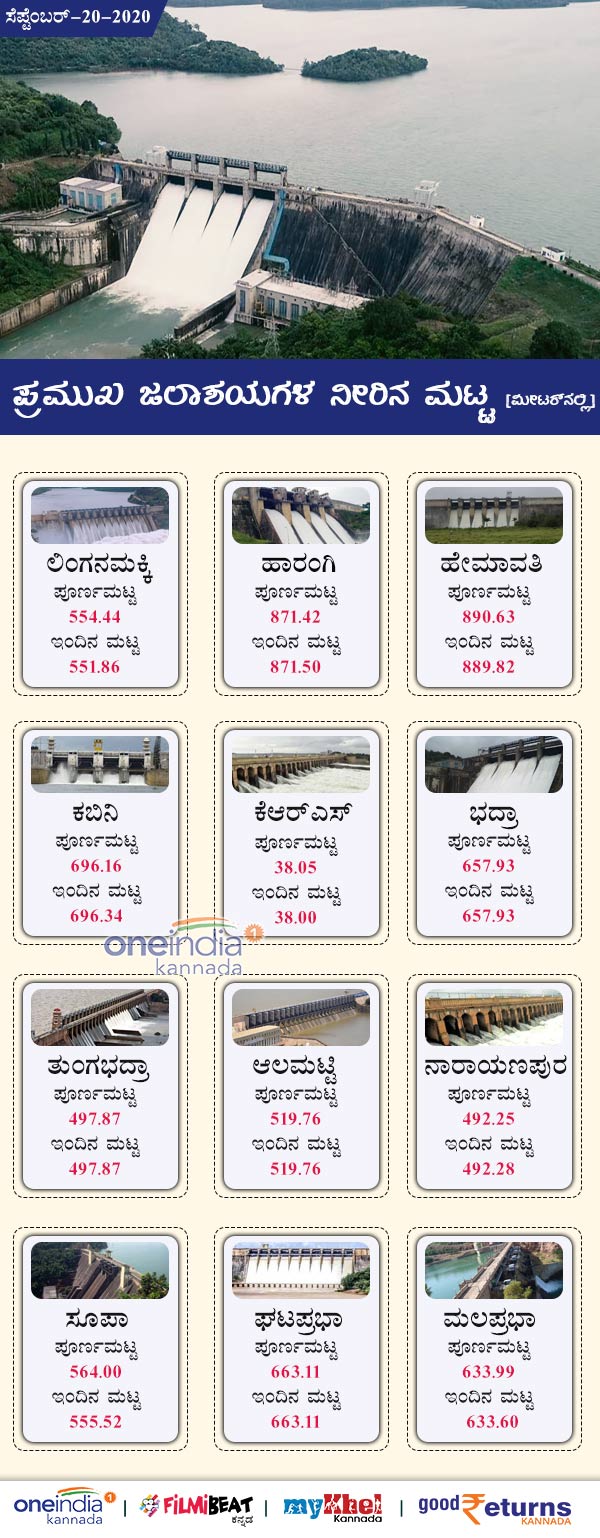 Karnataka Major Dams Water Level Today September 20