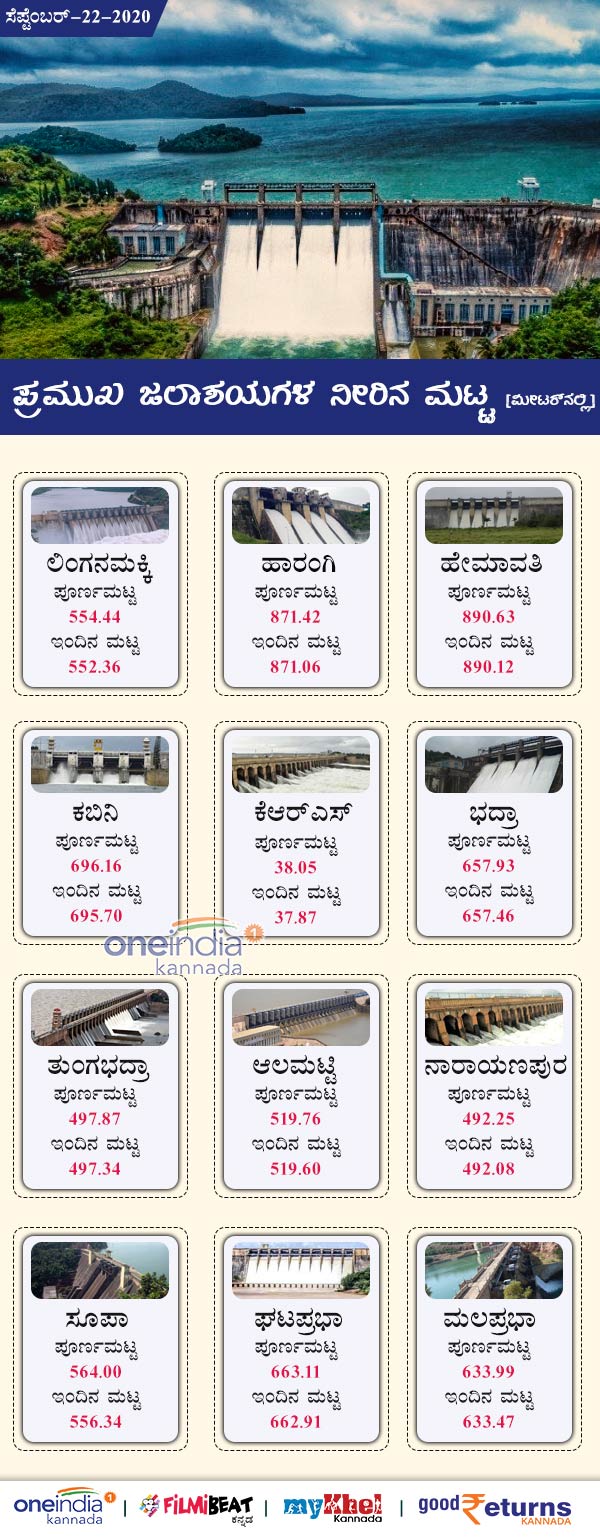 Karnataka Major Dams Water Level Today September 23