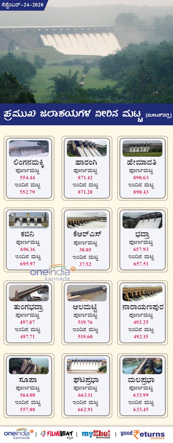 Karnataka Major Dams Water Level Today September 24 