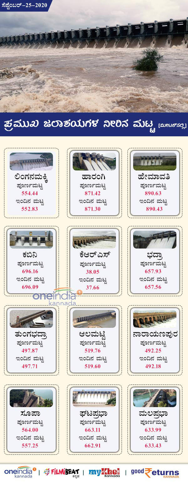 Karnataka Major Dams Water Level Today September 25
