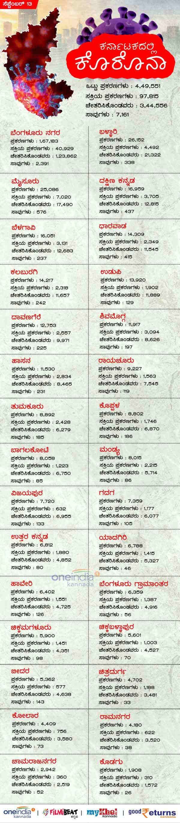 Infographics: Karnataka district wise Covid19 Infection and Deaths on September 13 