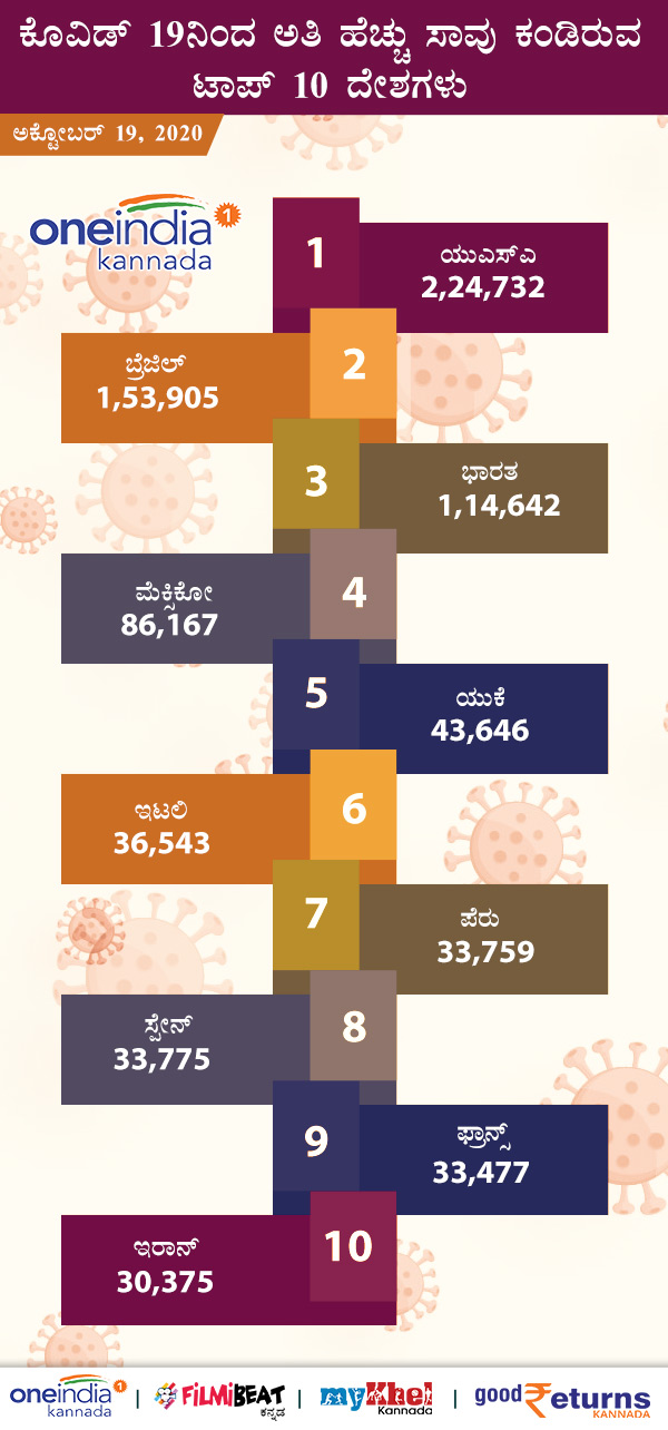 COVID-19 Infographics: Countries With Number of Infected, Deaths, recovered October 19 