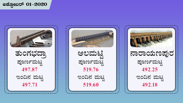 ತುಂಗಭದ್ರಾ, ಆಲಮಟ್ಟಿ ಅಣೆಕಟ್ಟಿನ ಪೂರ್ಣ ಮಟ್ಟ