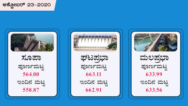 ಘಟಪ್ರಭಾ, ಮಲಪ್ರಭಾ ಅಣೆಕಟ್ಟಿನ ಪೂರ್ಣ ಮಟ್ಟ 