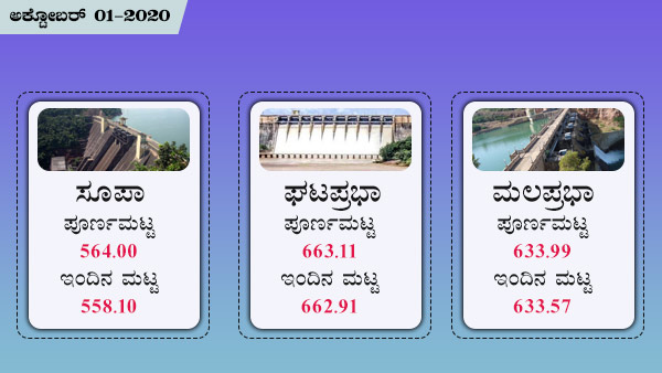 ಘಟಪ್ರಭಾ, ಮಲಪ್ರಭಾ ಅಣೆಕಟ್ಟಿನ ಪೂರ್ಣ ಮಟ್ಟ