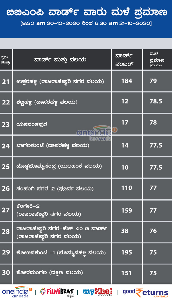 Bengaluru: Heavy rainfall recorded in BBMP as on Oct 21 