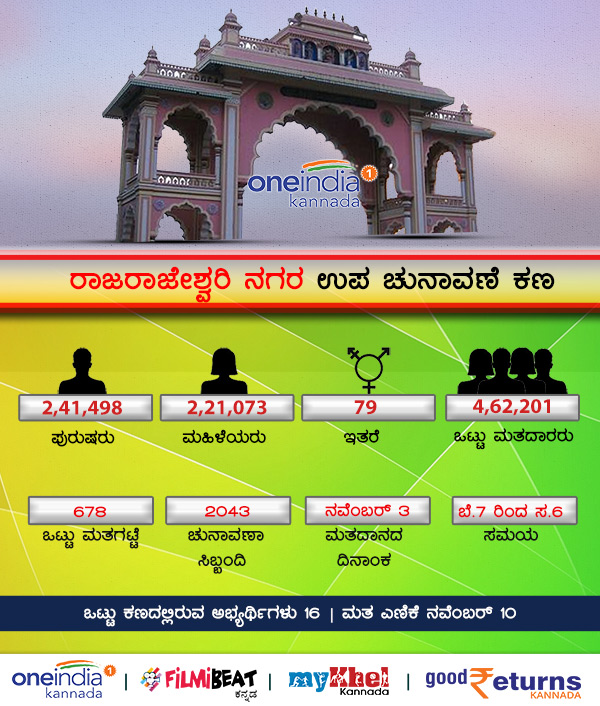 Rajarajeshwari Nagar By Election Statics