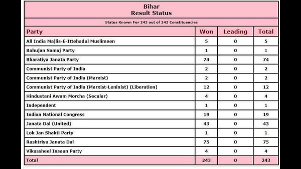 RJD tops Vote Share in Bihar Elections 2020 