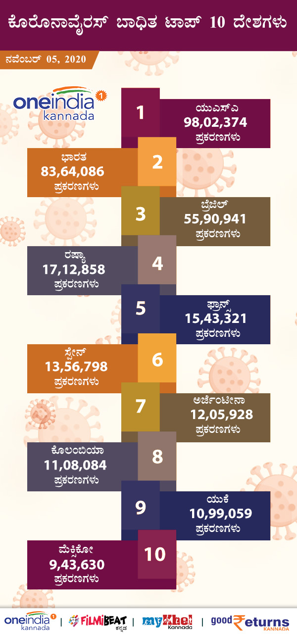 ವಿಶ್ವದೆಲ್ಲೆಡೆ ಕೊವಿಡ್ 19 ಪ್ರಕರಣಗಳು 