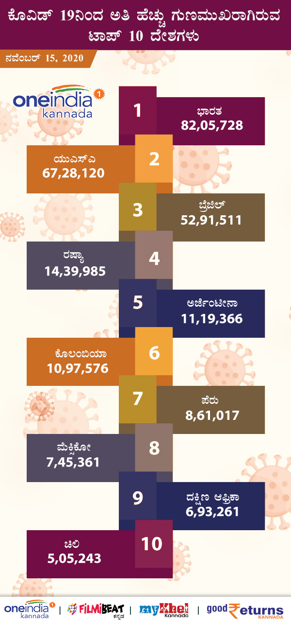 ಗುಣಮುಖರಾದವರು ಟಾಪ್ 10 ದೇಶ 