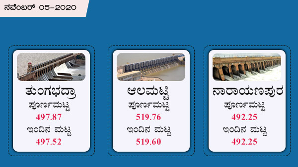 ತುಂಗಭದ್ರಾ, ಆಲಮಟ್ಟಿ ಅಣೆಕಟ್ಟಿನ ಪೂರ್ಣ ಮಟ್ಟ 