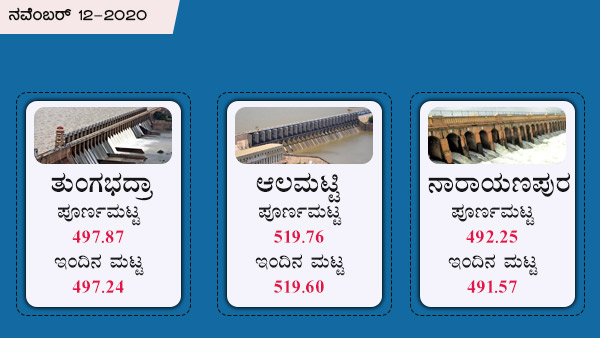 ತುಂಗಭದ್ರಾ, ಆಲಮಟ್ಟಿ ಅಣೆಕಟ್ಟಿನ ಪೂರ್ಣ ಮಟ್ಟ 