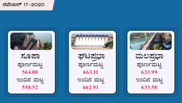 ಘಟಪ್ರಭಾ, ಮಲಪ್ರಭಾ ಅಣೆಕಟ್ಟಿನ ಪೂರ್ಣ ಮಟ್ಟ 