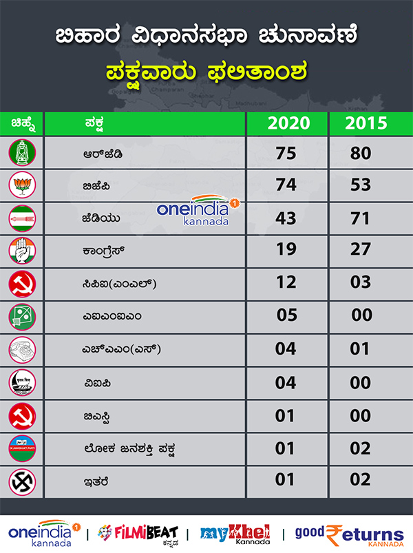 Bihar Elections 2020 and 11 state By Elections result and vote share Infographics