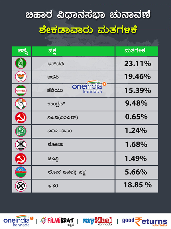 Bihar Elections 2020 and 11 state By Elections result and vote share Infographics
