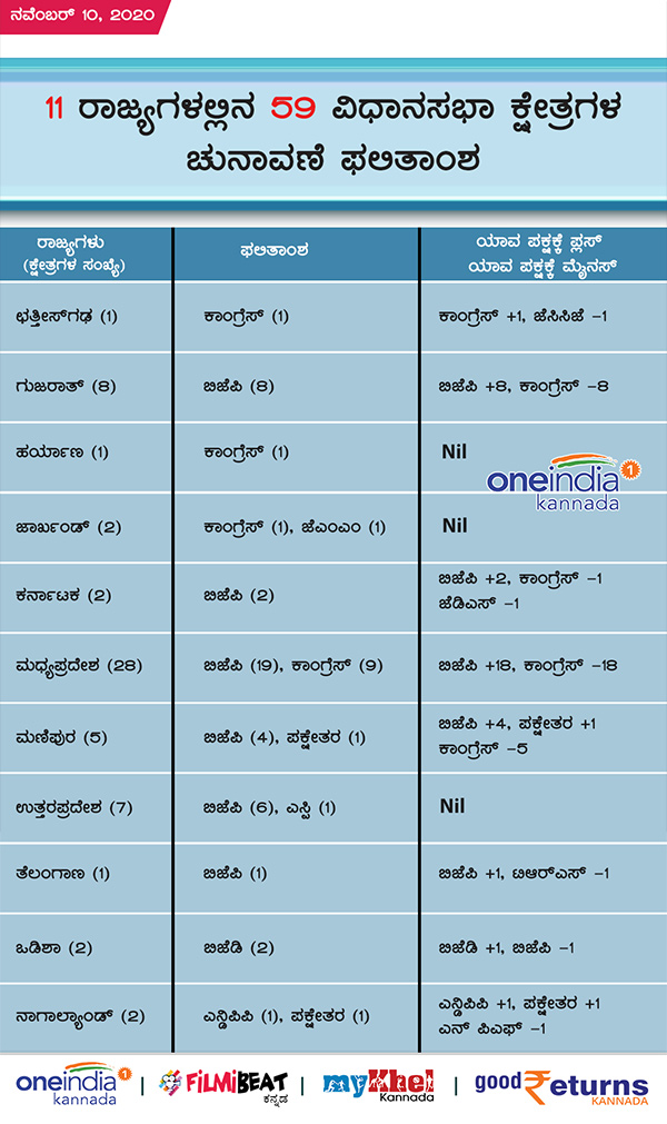 Bihar Elections 2020 and 11 state By Elections result and vote share Infographics