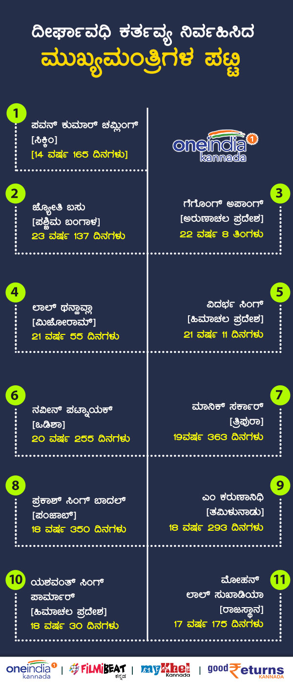 List of longest serving Indian Chief Ministers List of longest serving Indian Chief Ministers