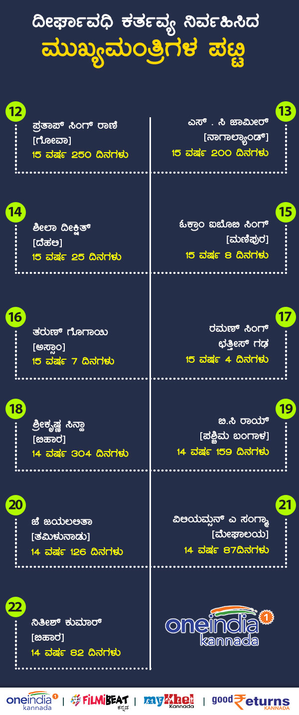 List of longest serving Indian Chief Ministers List of longest serving Indian Chief Ministers