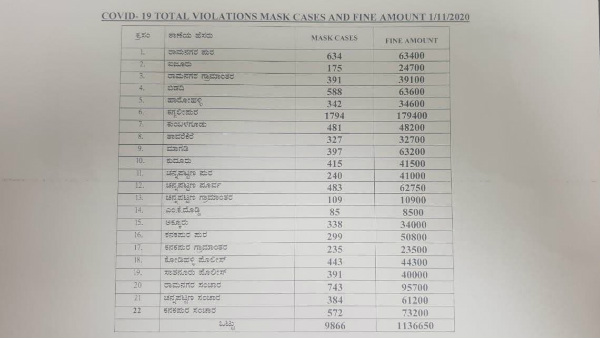  ರಾಮನಗರದಲ್ಲಿ 9866 ಪ್ರಕರಣ ದಾಖಲು