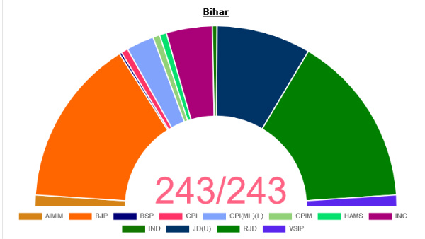 RJD takes lead as Single largest party as votes share is more than BJP 