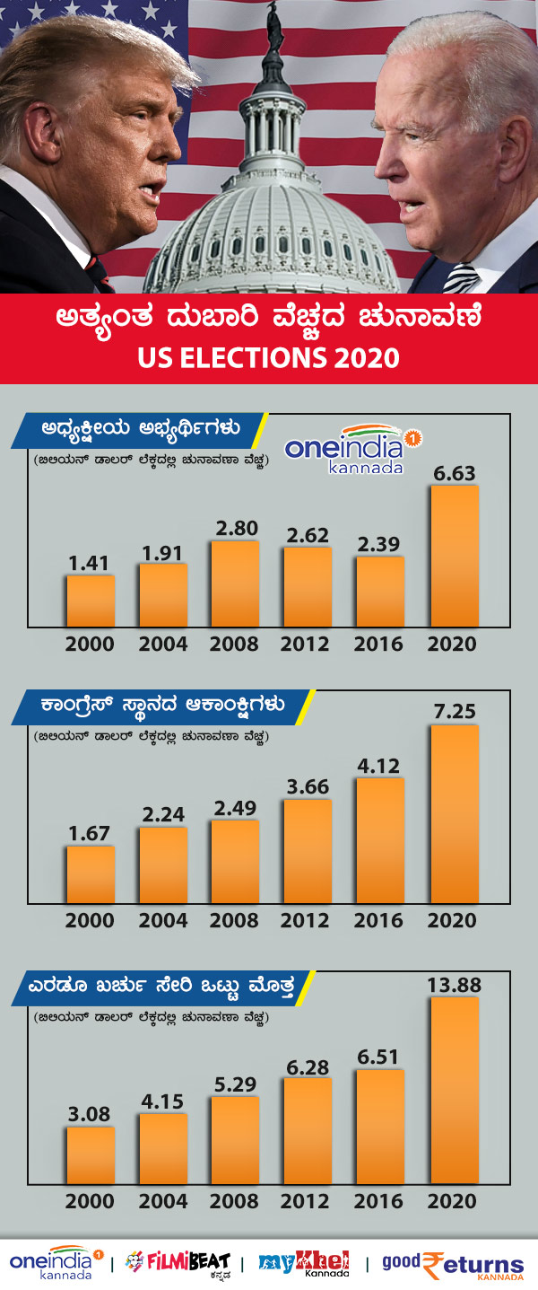 US Election Is The Most Expensive In Entire World